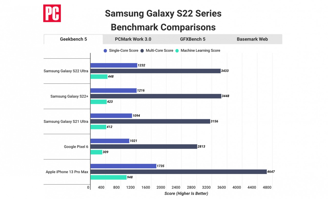 iPhone 13 snadno poráží nový Samsung Galaxy S22 ve srovnávacích testech [graf]